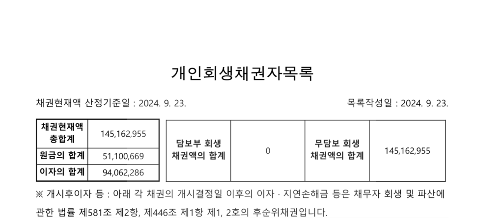 개인회생 1.45억(이자 100% 탕감), 보험설계사 소득 증빙 실제 사례 개인회생 1.45억(이자 100% 탕감), 보험설계사 소득 증빙 실제 사례