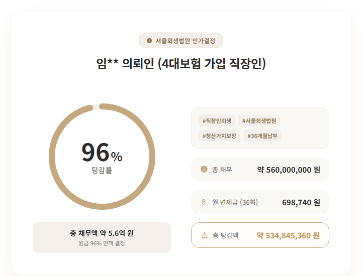 개인회생 5.6억 채무 원금 96% 탕감, 월 70만 원씩 36회로 청산한 실제 사례 개인회생 5.6억 채무 원금 96% 탕감, 월 70만 원씩 36회로 청산한 실제 사례