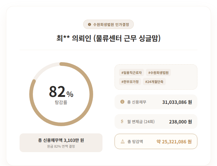 개인회생 5300만원(82% 탕감), 일용직 노동자 상환 2년 실제 사례