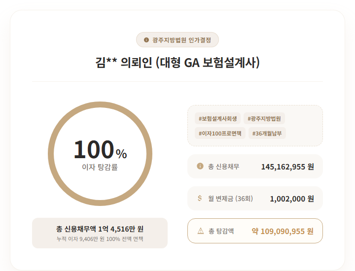 개인회생 1.45억(이자 100% 탕감), 보험설계사 소득 증빙 실제 사례 개인회생 1.45억(이자 100% 탕감), 보험설계사 소득 증빙 실제 사례