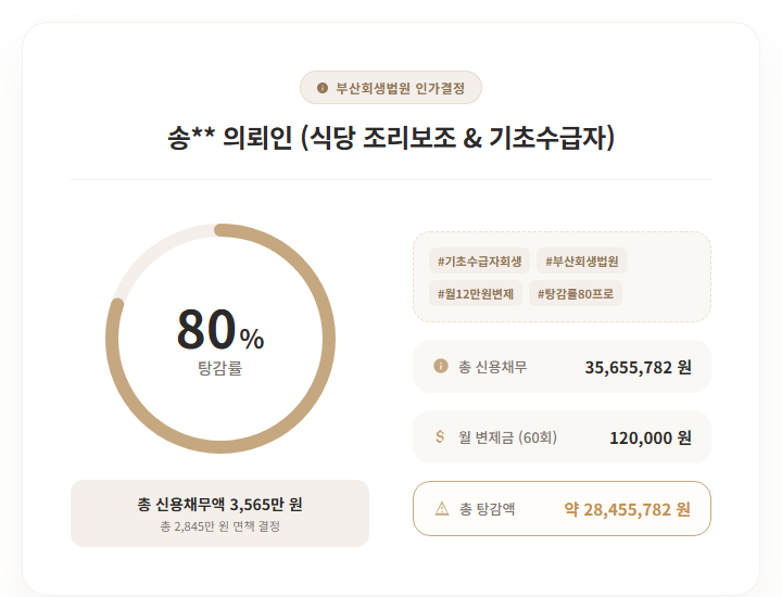 개인회생 3500만원 (80% 탕감), 기초수급자 월 12만원 변제 실제 사례
