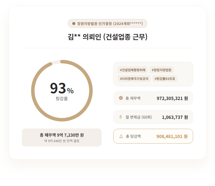 개인회생 9억 7천만원, 건설업종 의뢰인의 93% 탕감 실제 사례 개인회생 9억 7천만원, 건설업종 의뢰인의 93% 탕감 실제 사례