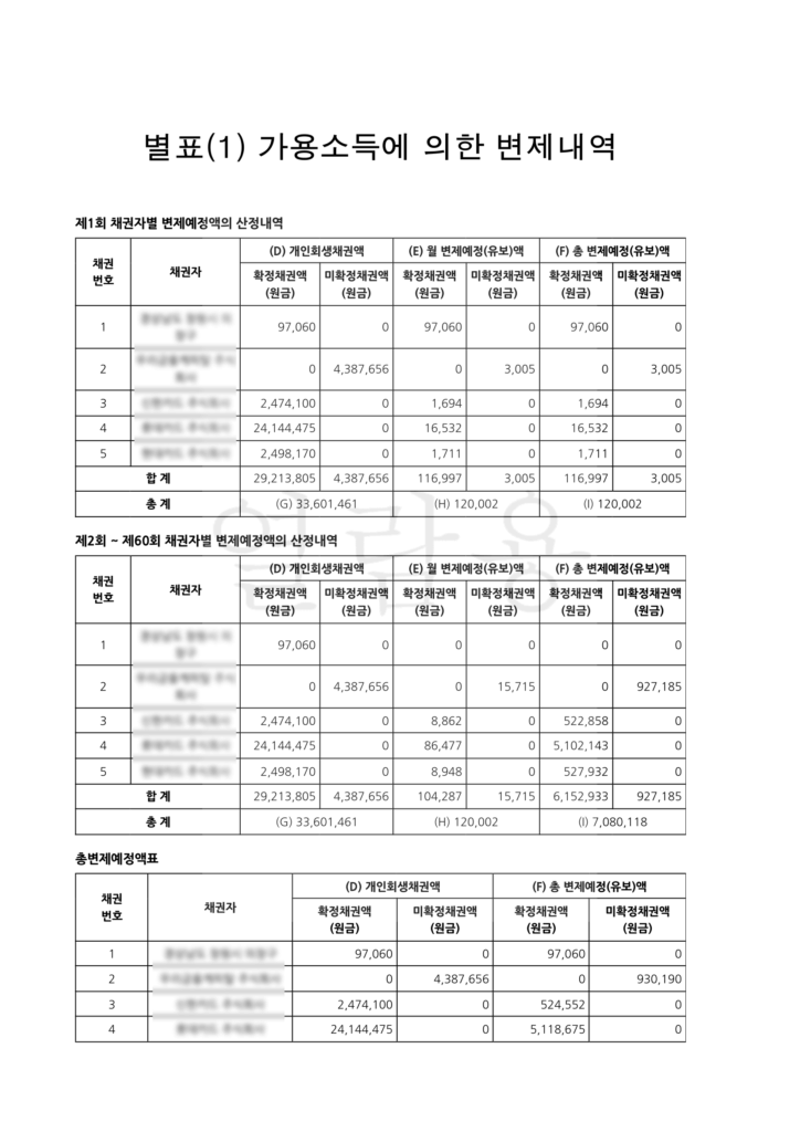 개인회생 3500만원 (80% 탕감), 기초수급자 월 12만원 변제 실제 사례 개인회생 3500만원 (80% 탕감), 기초수급자 월 12만원 변제 실제 사례