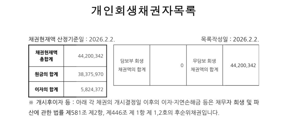 개인회생 85% 탕감률의 프리랜서, 소득증빙의 난관을 해결한 사례 개인회생 85% 탕감률의 프리랜서, 소득증빙의 난관을 해결한 사례
