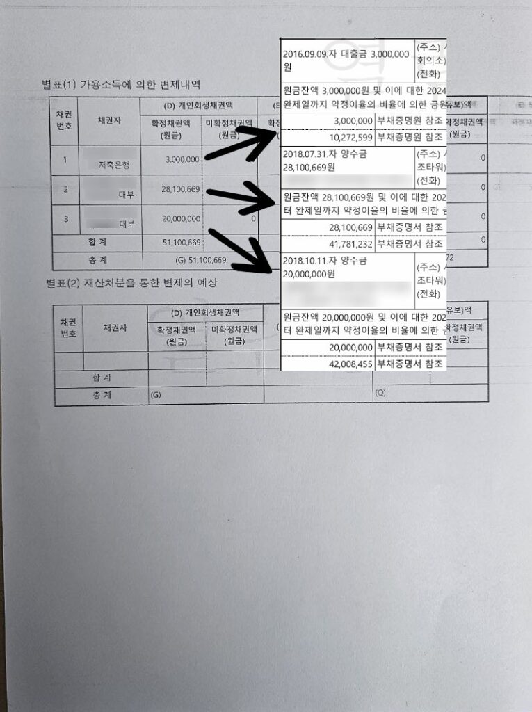개인회생 1.45억(이자 100% 탕감), 보험설계사 소득 증빙 실제 사례 개인회생 1.45억(이자 100% 탕감), 보험설계사 소득 증빙 실제 사례
