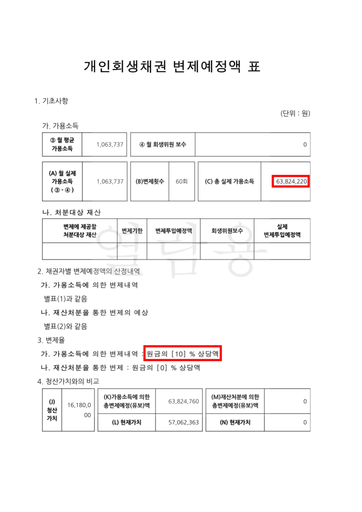 개인회생 9억 7천만원, 건설업종 의뢰인의 93% 탕감 실제 사례 개인회생 9억 7천만원, 건설업종 의뢰인의 93% 탕감 실제 사례