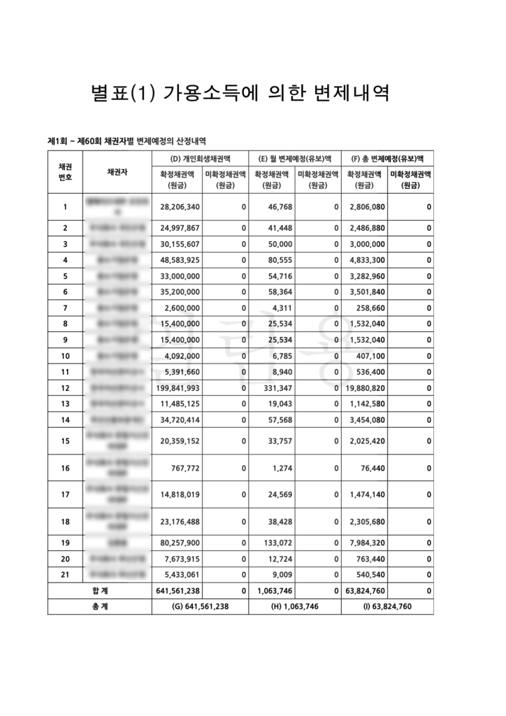 개인회생 9억 7천만원, 건설업종 의뢰인의 93% 탕감 실제 사례 개인회생 9억 7천만원, 건설업종 의뢰인의 93% 탕감 실제 사례