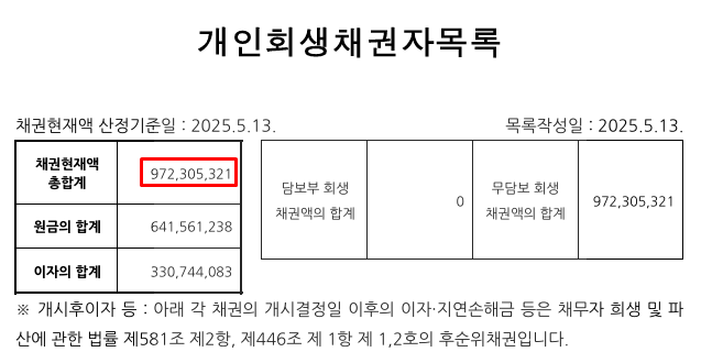 개인회생 9억 7천만원, 건설업종 의뢰인의 93% 탕감 실제 사례 개인회생 9억 7천만원, 건설업종 의뢰인의 93% 탕감 실제 사례