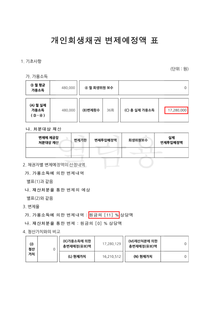 개인채무 개인회생방법, 프리랜서 디자이너 94% 탕감 실제 사례 개인채무 개인회생방법, 프리랜서 디자이너 94% 탕감 실제 사례