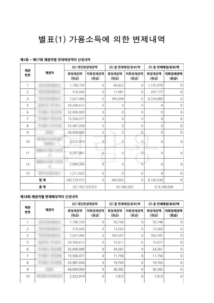 개인채무 개인회생방법, 프리랜서 디자이너 94% 탕감 실제 사례 개인채무 개인회생방법, 프리랜서 디자이너 94% 탕감 실제 사례