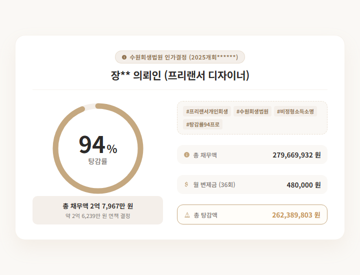개인채무 개인회생방법, 프리랜서 디자이너 94% 탕감 실제 사례